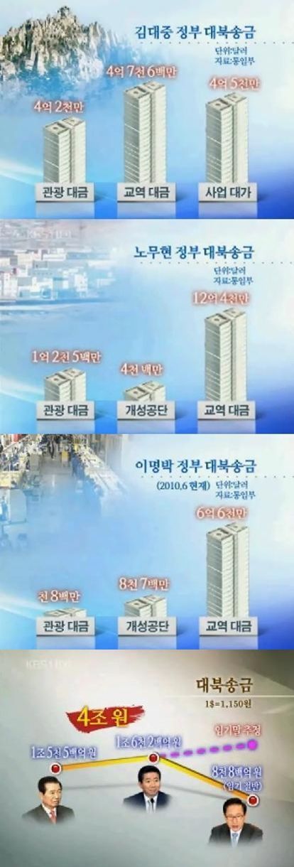 우리가 퍼주어서 북핵을 만들었을까?? (대북정책,대북지원,대북송금 정리) | 인스티즈