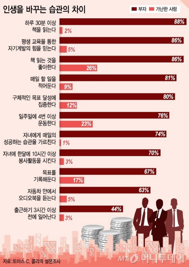 부자 vs 가난한 사람의 일상 습관 차이 | 인스티즈