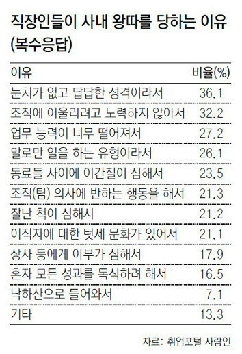 직장에서 왕따 당하는 이유 | 인스티즈