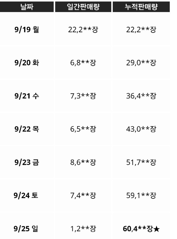 초동판매량이 갑자기 7.5배 정도 늘어난 아스트로..... | 인스티즈