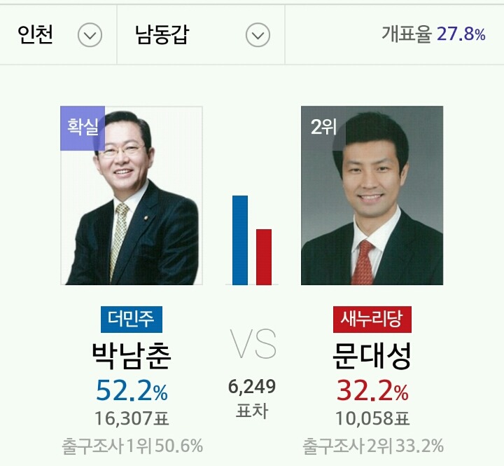 인천시 개표 상황 | 인스티즈