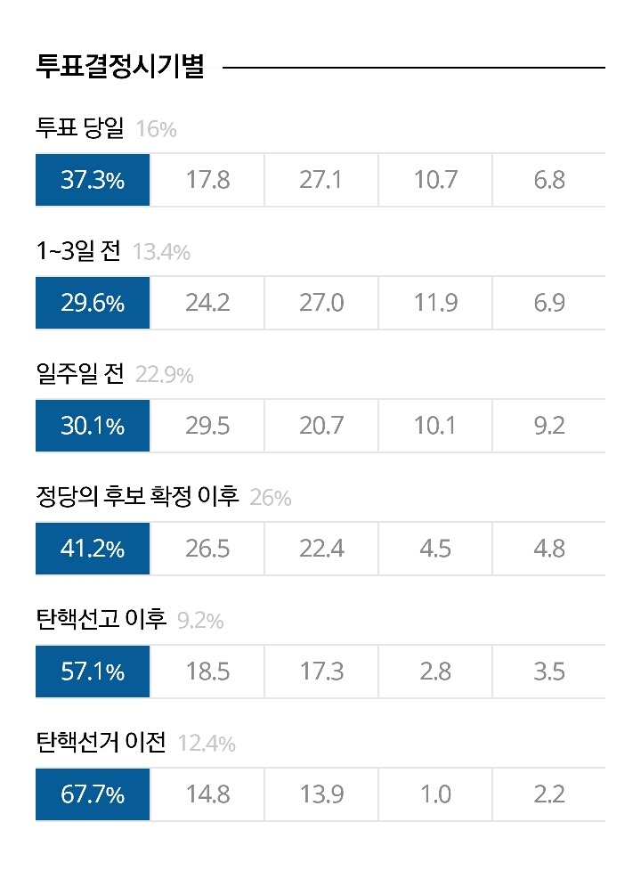 19대 대선 심층 출구조사 | 인스티즈