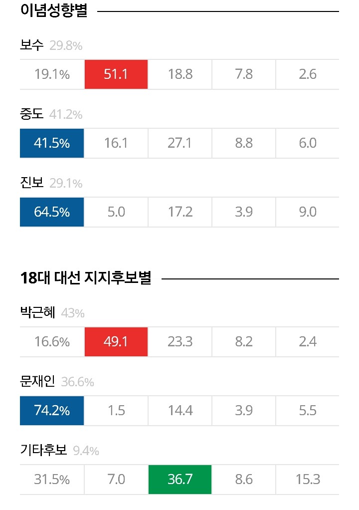19대 대선 심층 출구조사 | 인스티즈