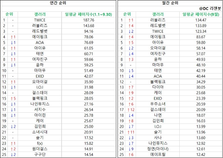 2016년 9월 디시인사이드 여자연예인갤 글리젠 순위 | 인스티즈