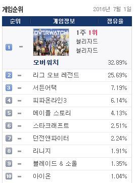 7월1일 피시방 점유율.jpg | 인스티즈