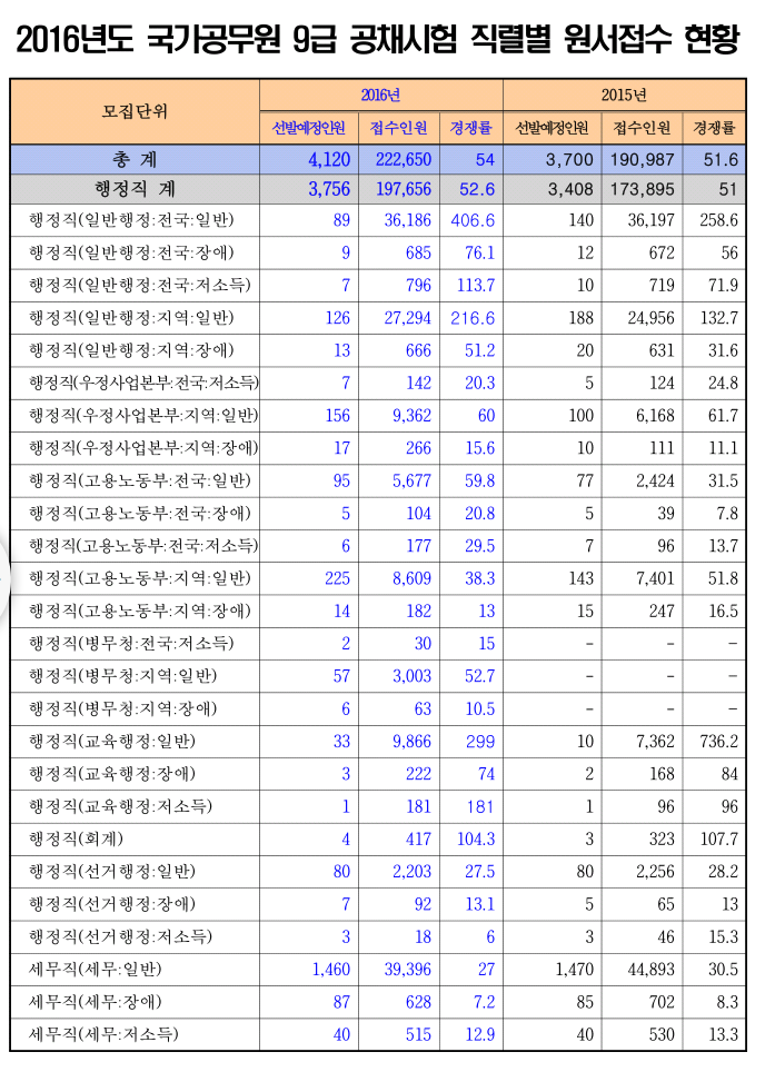 2016년도 9급 공무원 경쟁률 | 인스티즈