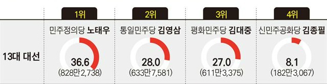 사전투표율 높다고 방심하면 87년 노태우정권의 전처를 밟을 수 있다(경고) | 인스티즈