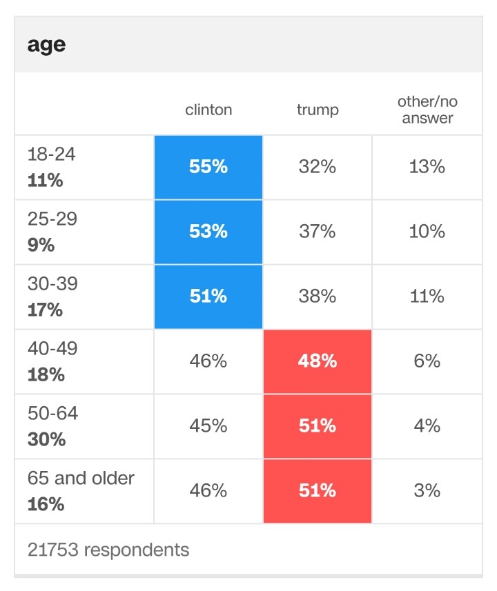 CNN 미대선 출구조사 인구통계학적 분석 | 인스티즈