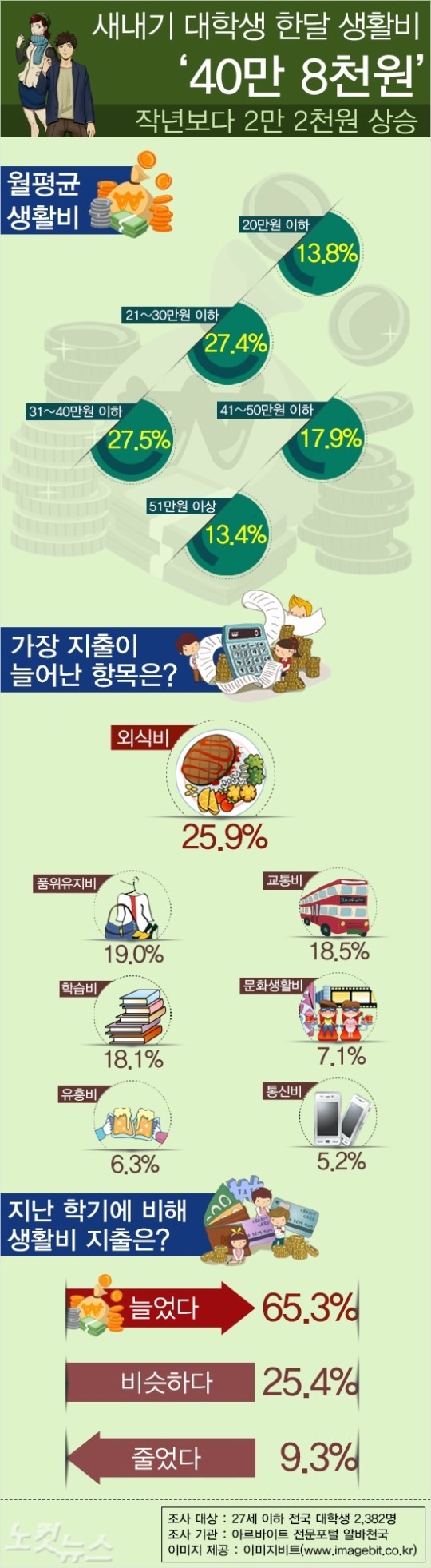 2014년 대학생 월평균 생활비 .jpg | 인스티즈