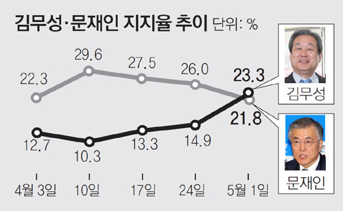 한때 문재인이랑 대통령 경쟁하실뻔 하던 사람ㄷㄷ | 인스티즈