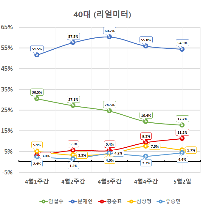 30대 지지율 완죠니 인간 대깨문들 아니냐??? | 인스티즈
