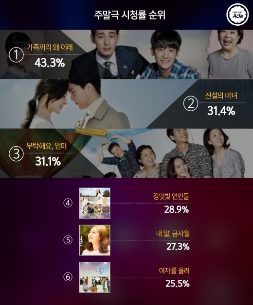 2015 드라마 시청률 순위 | 인스티즈