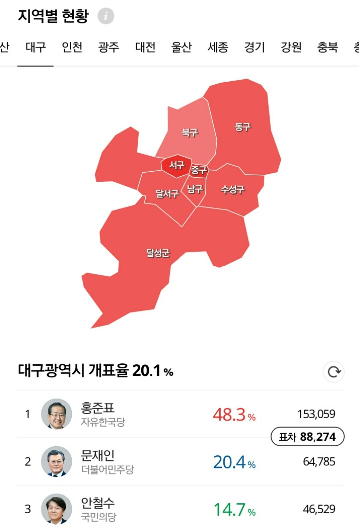 광역시별 개표현황.jpg | 인스티즈