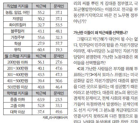 왜 가난한 사람들은 부자를 위해 투표하는가 jpg | 인스티즈