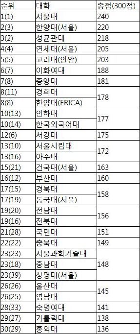 2016 중앙일보 대학평가 | 인스티즈