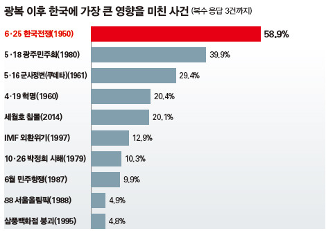 시사저널 광복 이후 한국에 가장 큰 영향을 미친 사건.jpg | 인스티즈