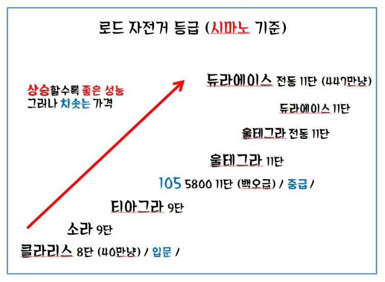 로드자전거 알고사고타기 (기어,프레임등급 초보편) | 인스티즈