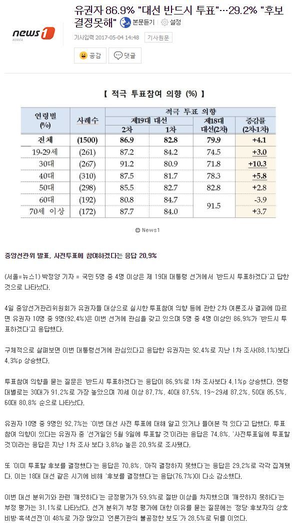 유권자 86.9%"대선 반드시 투표"…29.2%"후보 결정못해" | 인스티즈