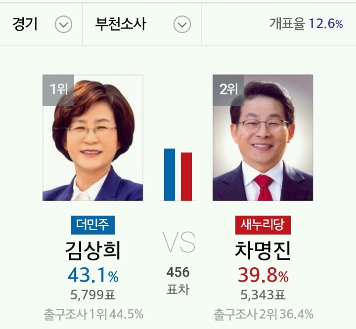 경기도 부천시 개표 상황 | 인스티즈