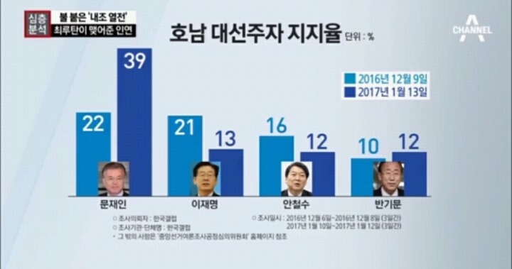 호남 대선주자 지지율.jpg | 인스티즈