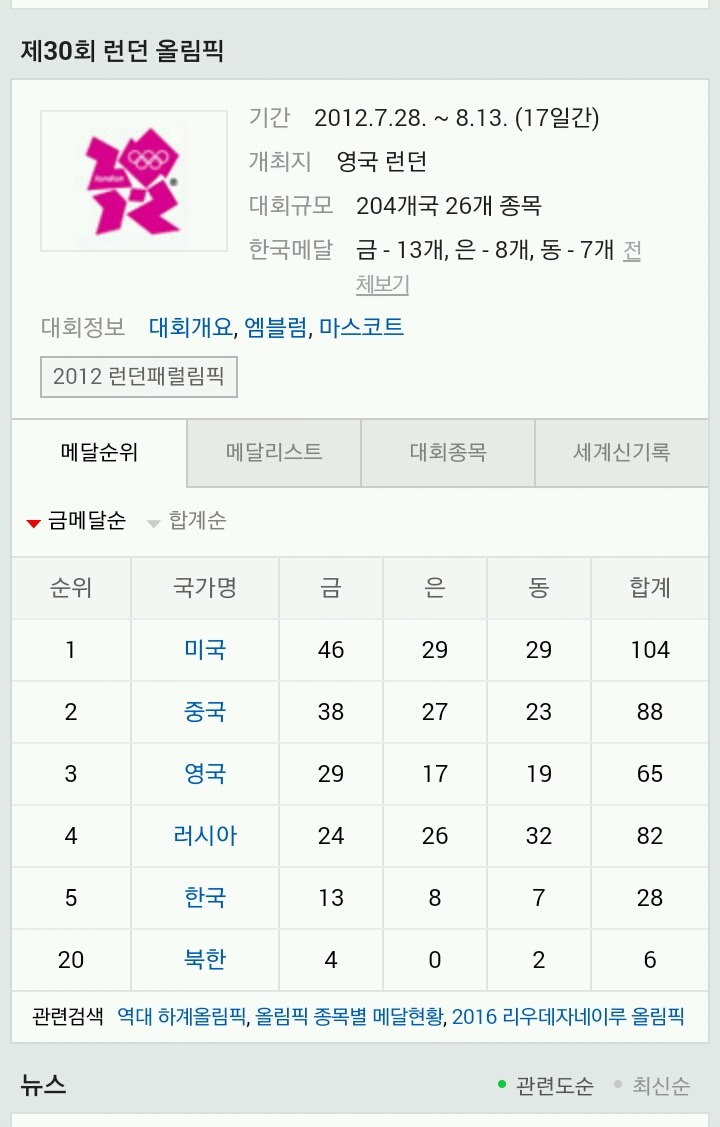골드만삭스가 예상한 우리나라 올림픽 순위 | 인스티즈