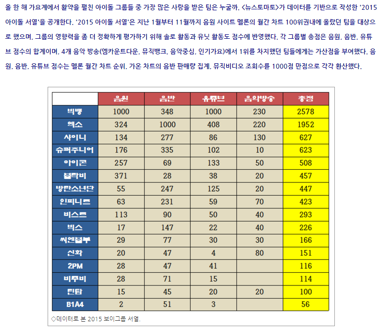 데이터로 본 2015 보이그룹 서열.jpg | 인스티즈