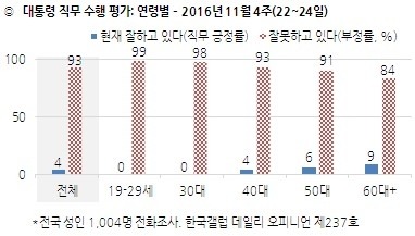 박근혜 지지율 4% (한국갤럽) | 인스티즈