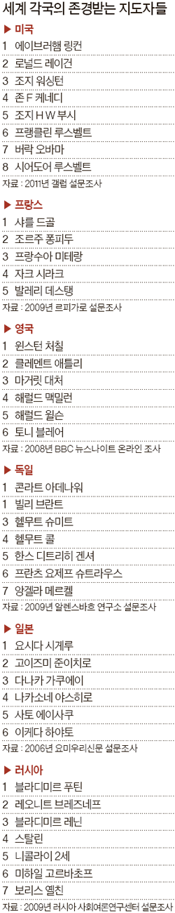 주요 국가에서 존경 받는 지도자들.jpg | 인스티즈