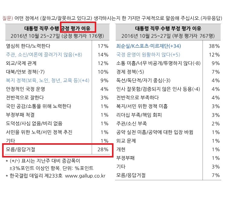 ㄹ혜 지지율 팩트 | 인스티즈