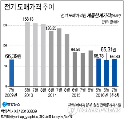 전기도매가 7년만에 최저인데 소비자는 전기료 폭탄 공포 | 인스티즈