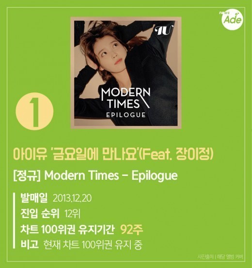 96주, 676일만에 차트아웃된 아이유의 금요일에 만나요+멜론 역대 탑5 | 인스티즈