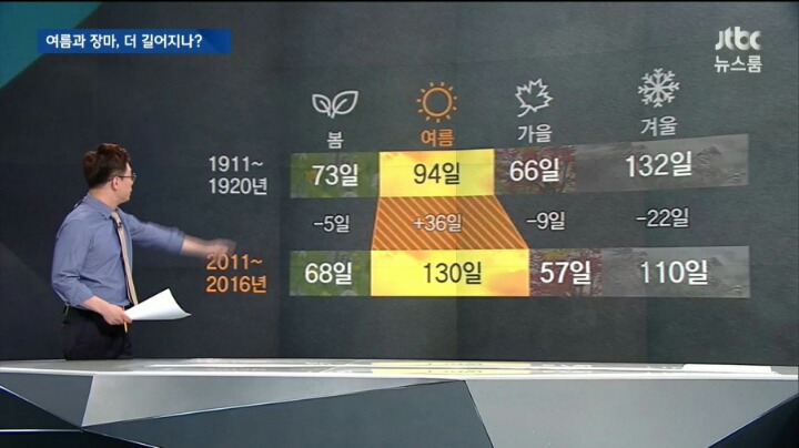 점점 길어지고 있는 여름 | 인스티즈