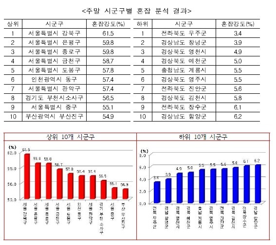 전국에서 가장 차가 많이 막히는 지역 Top10 | 인스티즈