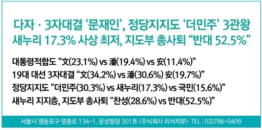 리서치뷰- 다자대결 문재인선두, 정당지지율 더민주당1위(새누리 17.3%) | 인스티즈