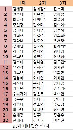 프로듀스101 1~3차 TOP 22 변동표 | 인스티즈
