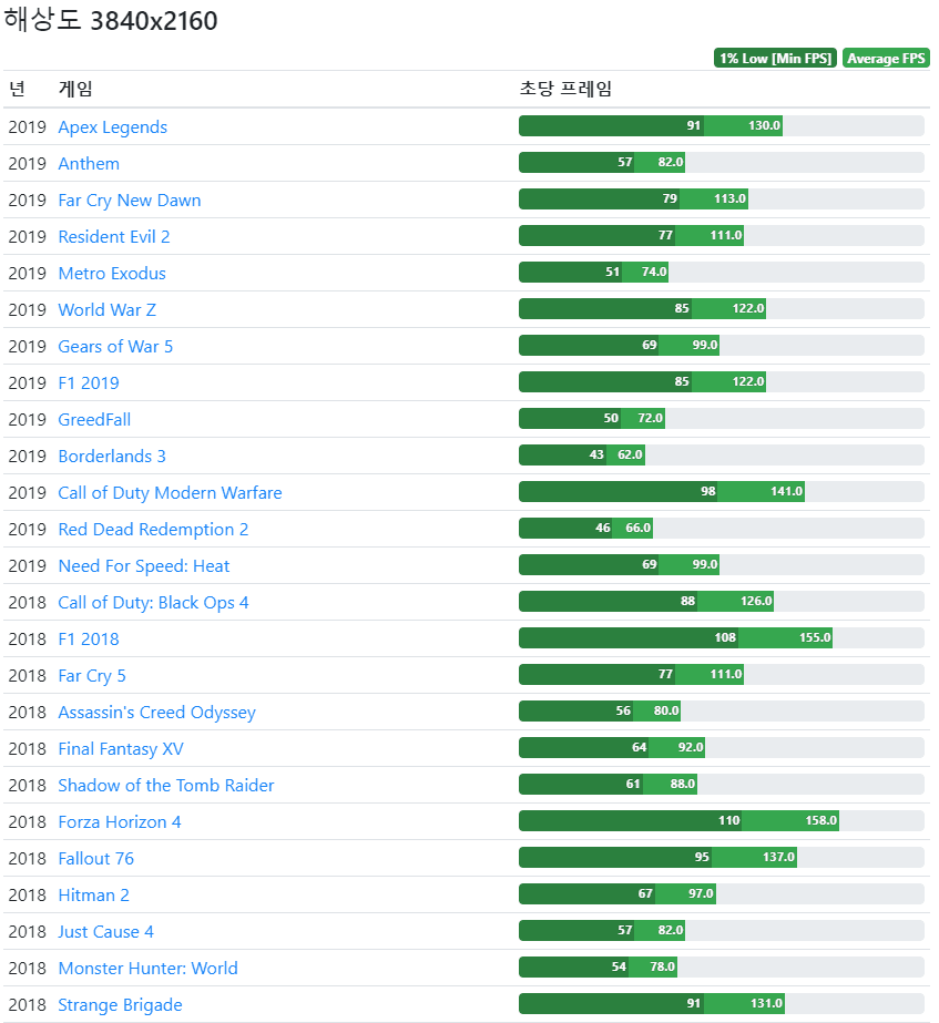 그래픽카드 RTX3090 UHD(4K) 게임 벤치마크 | 인스티즈