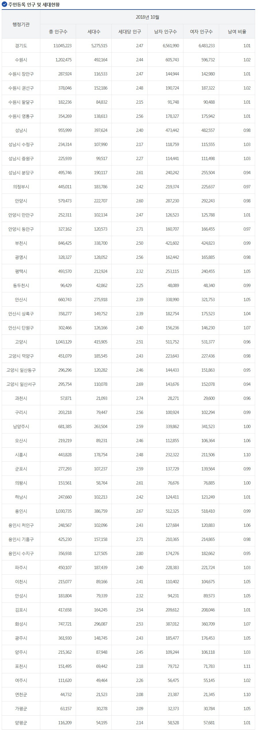 2018년 10월 경기도 시군별 인구수 | 인스티즈