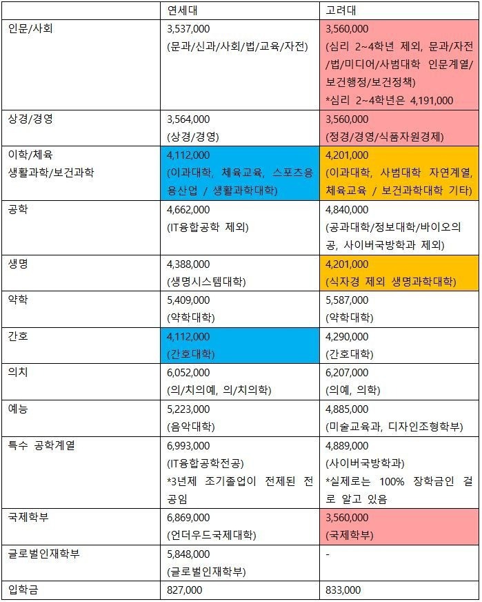 연고대 단과대별 등록금 | 인스티즈