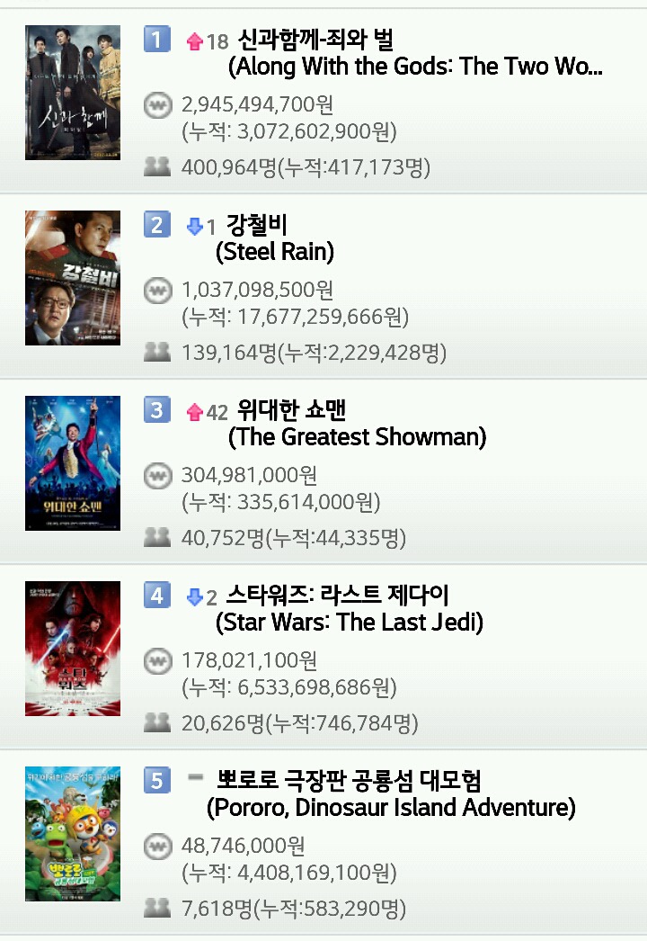 영화 박스오피스 (12월 20일) | 인스티즈