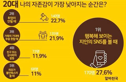 20대때 나의 자존감이 낮아질때는 언제인가?? | 인스티즈