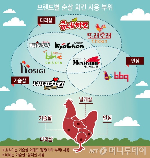 브랜드별 순살 치킨 사용 부위.jpg | 인스티즈