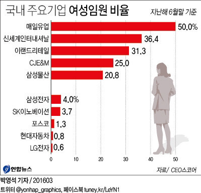 여성 임원비율 50%인 기업이 놀랍게도 대한민국에 존재한다 | 인스티즈