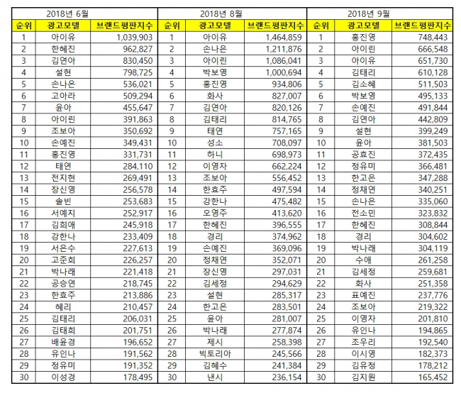 [여자광고모델브랜드평판9월빅데이터] 1위 홍진영, 2위 아이린, 3위 아이유 | 인스티즈
