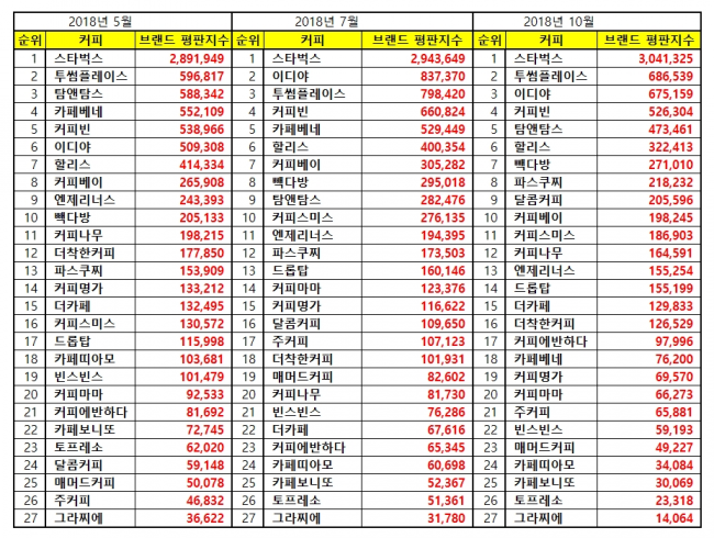 [커피전문점브랜드평판2018년10월빅데이터] 1위 스타벅스, 2위 투썸플레이스, 3위 이디야 | 인스티즈