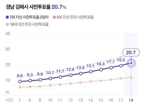 경남 보수텃밭 사전투표율 3~40% 기록ㄷㄷㄷ | 인스티즈