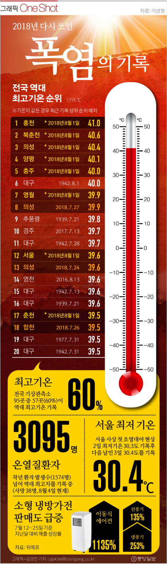 2018년 여름의 위엄 | 인스티즈