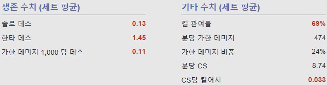 [LOL] 롤챔스 썸머 미드라이너 순위 | 인스티즈