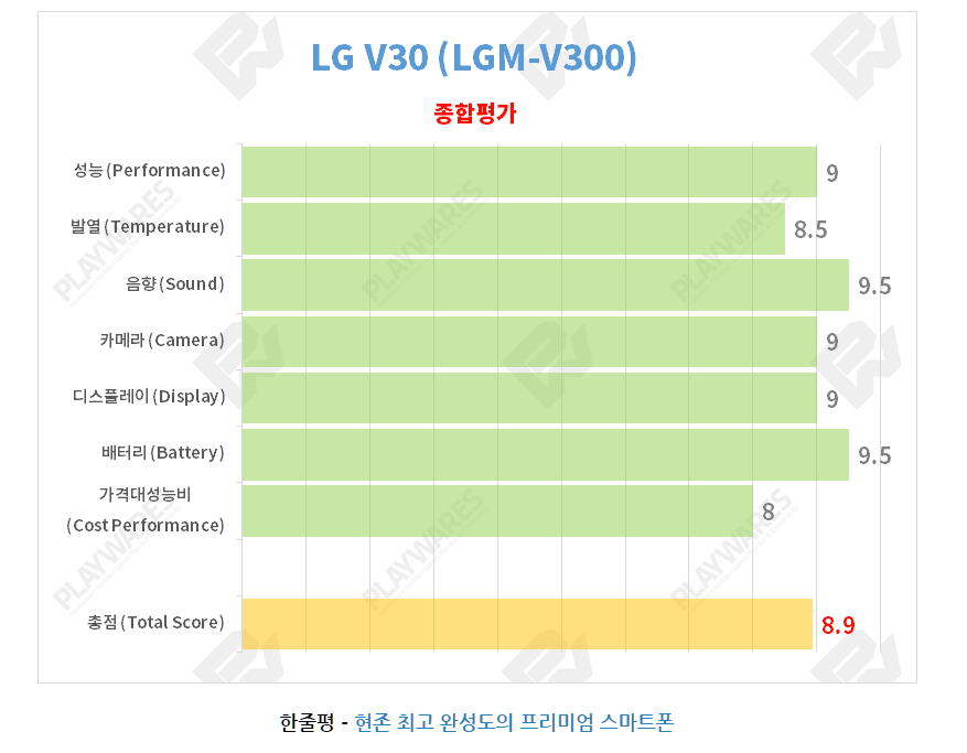 플레이웨어즈 갤노트8 vs V30 총점 | 인스티즈