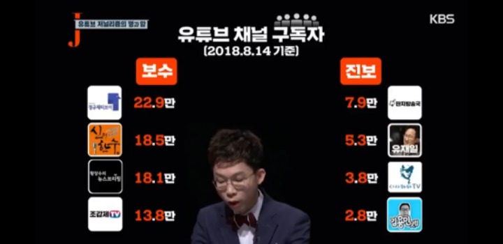 극우-진보 유튜브 구독자수.jpg | 인스티즈