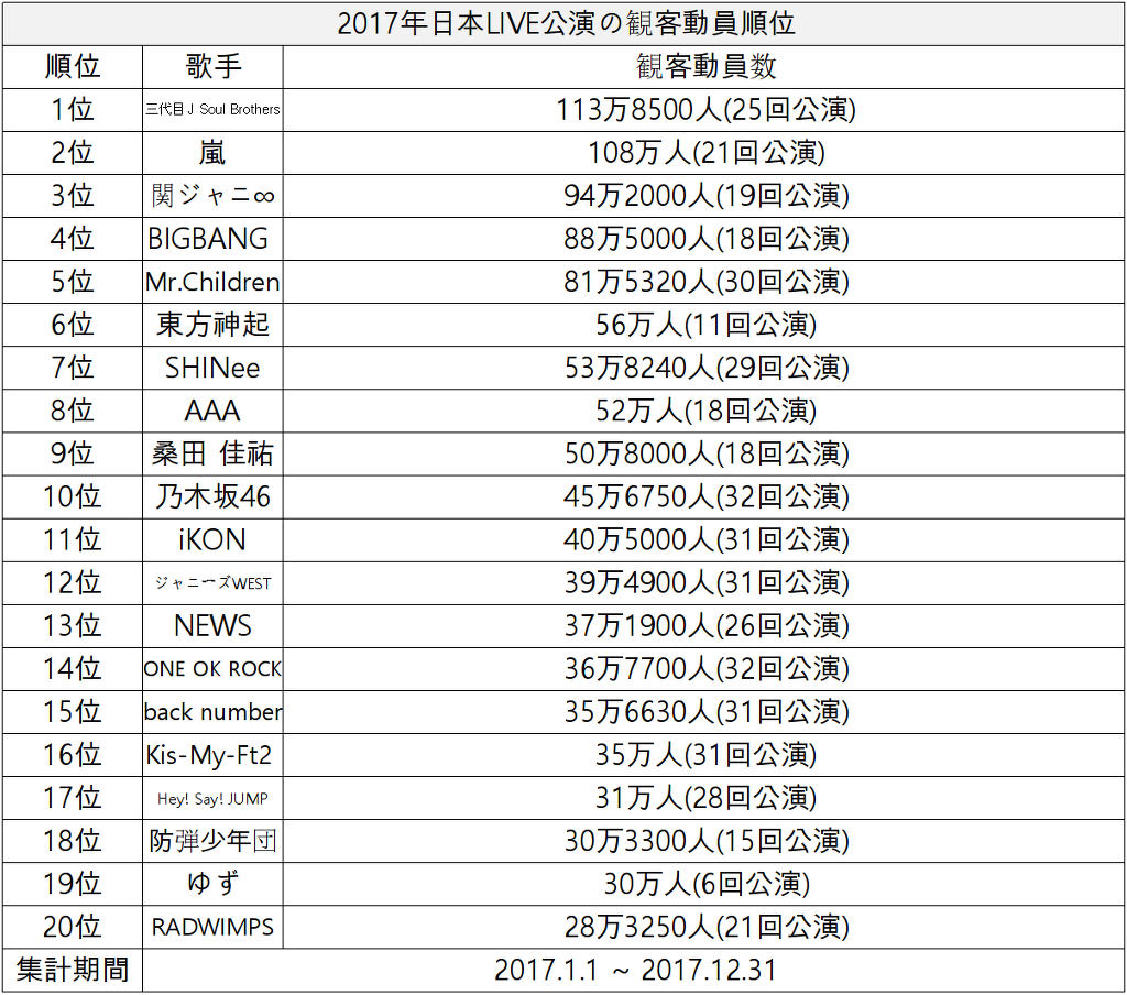2017년 일본 라이브공연 관객 동원 순위.jpg | 인스티즈